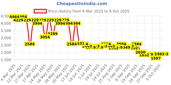 myntra.com Levis Men 512 Slim Tapered Fit Light Fade Stretchable Jeans levis Price History Graph from 4 Mar 2025 to 8 Oct 2025