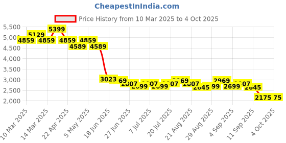 myntra.com Levis Men 512 Slim Tapered Fit Light Fade Stretchable Jeans levis Price History Graph from 10 Mar 2025 to 4 Oct 2025