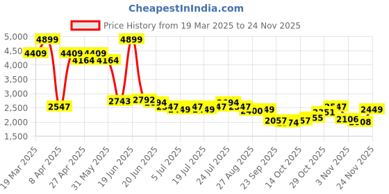 myntra.com Levis Men 512 Slim Tapered Fit Light Fade Stretchable Jeans levis Price History Graph from 19 Mar 2025 to 24 Nov 2025