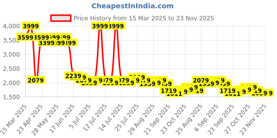myntra.com Levis Men 512 Slim Tapered Fit Light Fade Stretchable Jeans levis Price History Graph from 15 Mar 2025 to 23 Nov 2025