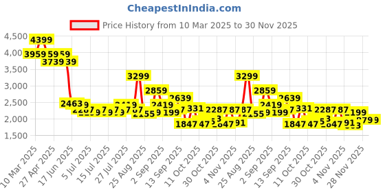 myntra.com Levis Men 512 Slim Tapered Fit Light Fade Stretchable Jeans levis Price History Graph from 10 Mar 2025 to 30 Nov 2025