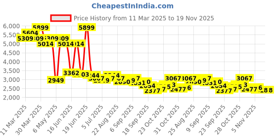myntra.com Levis Men 512 Slim Tapered Fit Light Fade Stretchable Jeans levis Price History Graph from 11 Mar 2025 to 19 Nov 2025