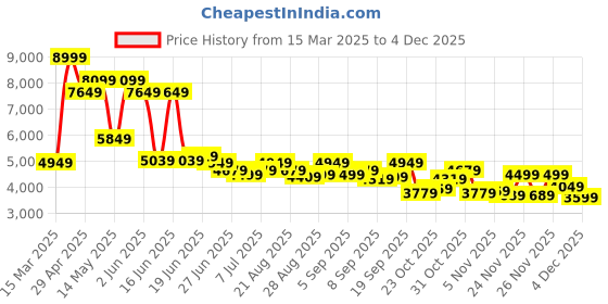 myntra.com Levis Men 512 Slim Tapered Fit Light Fade Stretchable Jeans levis Price History Graph from 15 Mar 2025 to 30 Nov 2025