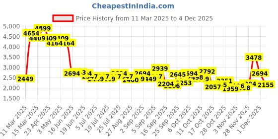 myntra.com Levis Men 512 Slim Tapered Fit Light Fade Stretchable Jeans levis Price History Graph from 11 Mar 2025 to 4 Dec 2025