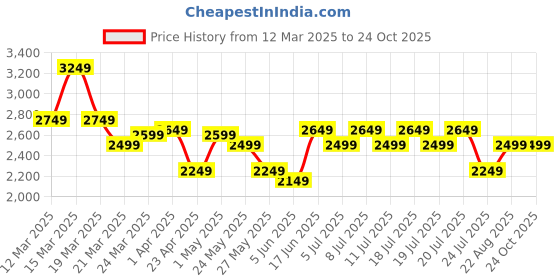 myntra.com Levis Men 512 Slim Tapered Fit Light Fade Stretchable Jeans levis Price History Graph from 12 Mar 2025 to 23 Oct 2025