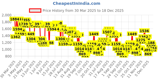 myntra.com Levis Men 512 Slim Tapered Fit Light Fade Stretchable Jeans levis Price History Graph from 30 Mar 2025 to 18 Dec 2025