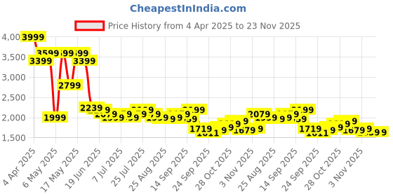 myntra.com Levis Men 512 Slim Tapered Fit Light Fade Stretchable Jeans levis Price History Graph from 4 Apr 2025 to 23 Nov 2025