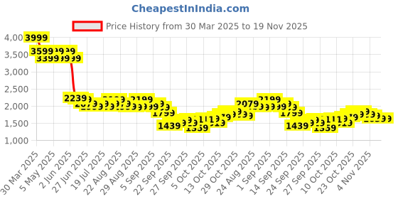 myntra.com Levis Men 512 Slim Tapered Fit Light Fade Stretchable Jeans levis Price History Graph from 30 Mar 2025 to 19 Nov 2025
