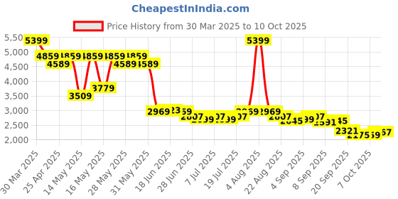 myntra.com Levis Men 512 Slim Tapered Fit Light Fade Stretchable Jeans levis Price History Graph from 30 Mar 2025 to 4 Oct 2025