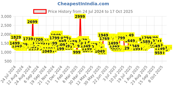 myntra.com Levis Men 512 SLIM Tapered Fit Low-Rise Heavy Fade Stretchable Jeans levis Price History Graph from 24 Jul 2024 to 14 Oct 2025