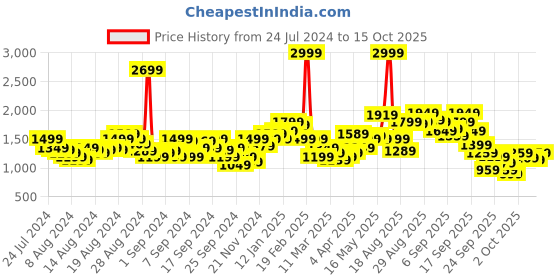 myntra.com Levis Men 512 Slim Tapered Fit Low-Rise Heavy Fade Stretchable Jeans levis Price History Graph from 24 Jul 2024 to 15 Oct 2025