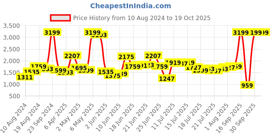 myntra.com Levis Men 512 Slim Tapered Fit Low-Rise Light Fade Jeans levis Price History Graph from 10 Aug 2024 to 19 Oct 2025