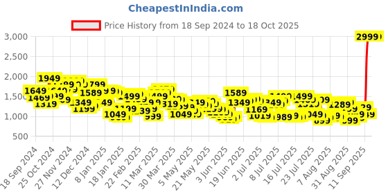 myntra.com Levis Men 512 Slim Tapered Fit Low-Rise Light Fade Stretchable Jeans levis Price History Graph from 18 Sep 2024 to 18 Oct 2025