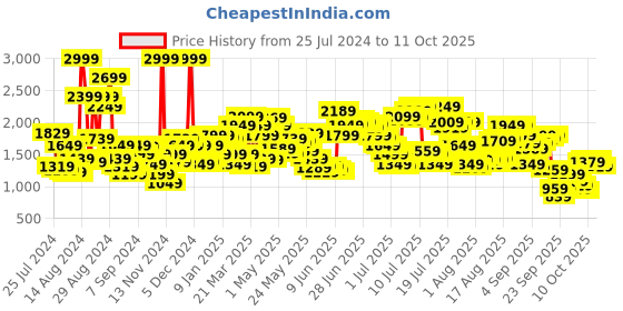 myntra.com Levis Men 512 Slim Tapered Fit Low-Rise Stretchable Jeans levis Price History Graph from 25 Jul 2024 to 3 Oct 2025