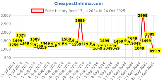 myntra.com Levis Men 512 Slim Tapered Fit Mid-Rise Light Fade Stretchable Jeans levis Price History Graph from 17 Jul 2024 to 24 Oct 2025