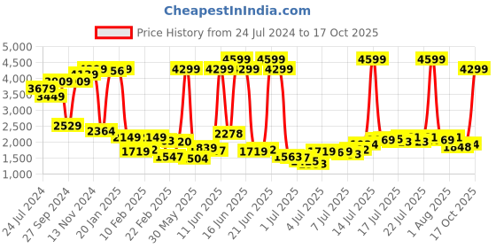myntra.com Levis Men 512 Slim Tapered Fit Mid-Rise Light Fade Stretchable Jeans levis Price History Graph from 24 Jul 2024 to 17 Oct 2025