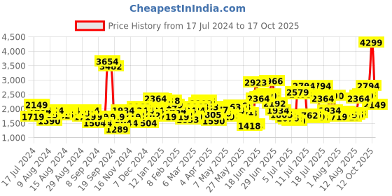 myntra.com Levis Men 512 Slim Tapered Fit Mildly Distressed Heavy Fade Stretchable Jeans levis Price History Graph from 17 Jul 2024 to 16 Oct 2025
