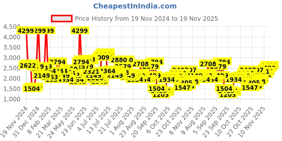 myntra.com Levis Men 512 Slim Tapered Fit Mildly Distressed Light Fade Stretchable Jeans levis Price History Graph from 19 Nov 2024 to 19 Nov 2025