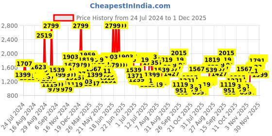 myntra.com Levis Men 512 Slim Tapered Fit Solid Mid-Rise Chinos levis Price History Graph from 24 Jul 2024 to 1 Dec 2025
