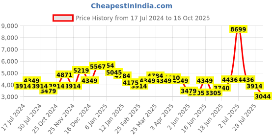 myntra.com Levis Men 512 Slim Tapered Fit Stretchable Jeans levis Price History Graph from 17 Jul 2024 to 16 Oct 2025