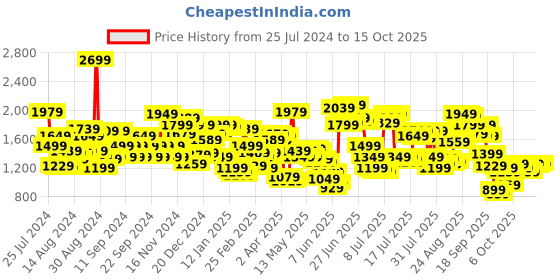 myntra.com Levis Men 512 Slim Tapered Fit Stretchable Jeans levis Price History Graph from 25 Jul 2024 to 15 Oct 2025