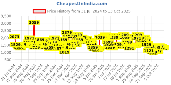 myntra.com Levis Men 512 Slim Tapered Fit Stretchable Jeans levis Price History Graph from 31 Jul 2024 to 11 Oct 2025
