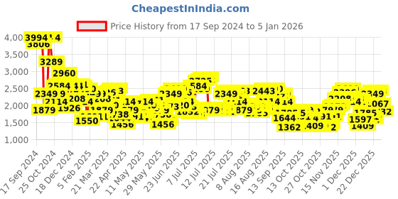 myntra.com Levis Men 512 Slim Tapered Fit Stretchable Jeans levis Price History Graph from 17 Sep 2024 to 5 Jan 2026