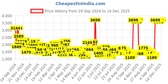 myntra.com Levis Men 512 Slim Tapered Fit Stretchable Jeans levis Price History Graph from 19 Sep 2024 to 14 Dec 2025
