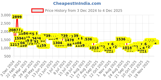 myntra.com Levis Men 512 Slim Tapered Fit Stretchable Jeans levis Price History Graph from 3 Dec 2024 to 4 Dec 2025