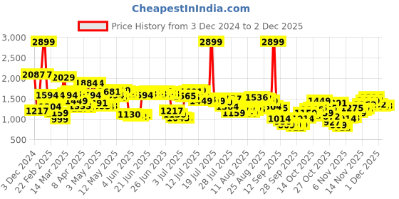 myntra.com Levis Men 512 Slim Tapered Fit Stretchable Jeans levis Price History Graph from 3 Dec 2024 to 2 Dec 2025