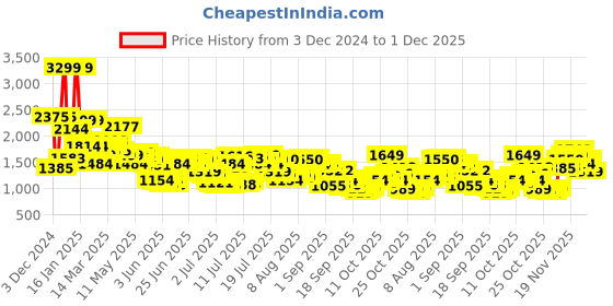 myntra.com Levis Men 512 Slim Tapered Fit Stretchable Jeans levis Price History Graph from 3 Dec 2024 to 1 Dec 2025