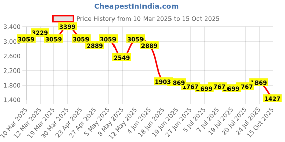myntra.com Levis Men 512 Slim Tapered Fit Stretchable Jeans levis Price History Graph from 10 Mar 2025 to 15 Oct 2025