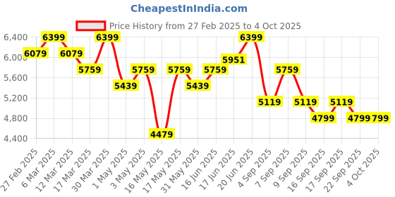 myntra.com Levis Men 512 Slim Tapered Fit Stretchable Jeans levis Price History Graph from 27 Feb 2025 to 4 Oct 2025