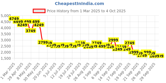 myntra.com Levis Men 512 Slim Tapered Fit Stretchable Jeans levis Price History Graph from 1 Mar 2025 to 4 Oct 2025