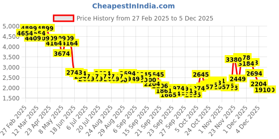 myntra.com Levis Men 512 Slim Tapered Fit Stretchable Jeans levis Price History Graph from 27 Feb 2025 to 5 Dec 2025