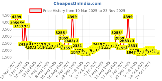 myntra.com Levis Men 512 Slim Tapered Fit Stretchable Jeans levis Price History Graph from 10 Mar 2025 to 23 Nov 2025