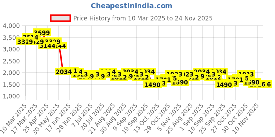 myntra.com Levis Men 512 Slim Tapered Fit Stretchable Jeans levis Price History Graph from 10 Mar 2025 to 23 Nov 2025
