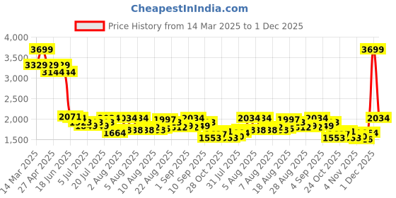 myntra.com Levis Men 512 Slim Tapered Fit Stretchable Jeans levis Price History Graph from 14 Mar 2025 to 1 Dec 2025