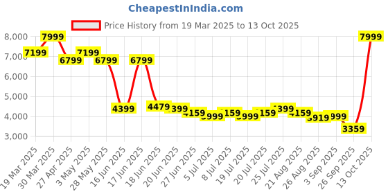 myntra.com Levis Men 512 Slim Tapered Fit Stretchable Jeans levis Price History Graph from 19 Mar 2025 to 13 Oct 2025