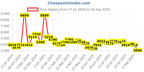 myntra.com Levis Men 512 Stretchable Jeans levis Price History Graph from 17 Jul 2024 to 24 Sep 2025