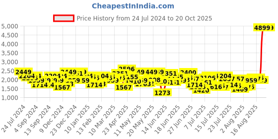 myntra.com Levis Men 512 Tapered Fit Heavy Fade Stretchable Jeans levis Price History Graph from 24 Jul 2024 to 19 Oct 2025