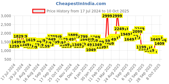 myntra.com Levis Men 512 Tapered Fit Heavy Fade Stretchable Jeans levis Price History Graph from 17 Jul 2024 to 10 Oct 2025
