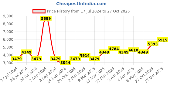 myntra.com Levis Men 512 Tapered Fit Heavy Fade Stretchable Jeans levis Price History Graph from 17 Jul 2024 to 27 Oct 2025