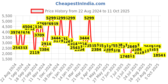 myntra.com Levis Men 512 Tapered Fit Heavy Fade Stretchable Jeans levis Price History Graph from 22 Aug 2024 to 11 Oct 2025