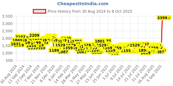 myntra.com Levis Men 512 Tapered Fit Heavy Fade Stretchable Jeans levis Price History Graph from 30 Aug 2024 to 4 Oct 2025