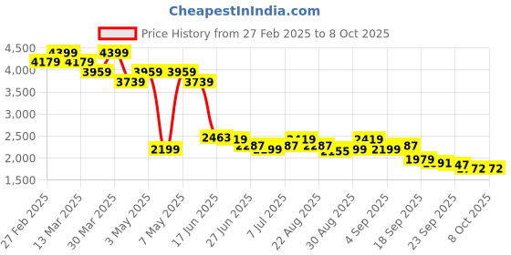 myntra.com Levis Men 512 Tapered Fit Heavy Fade Stretchable Jeans levis Price History Graph from 27 Feb 2025 to 4 Oct 2025