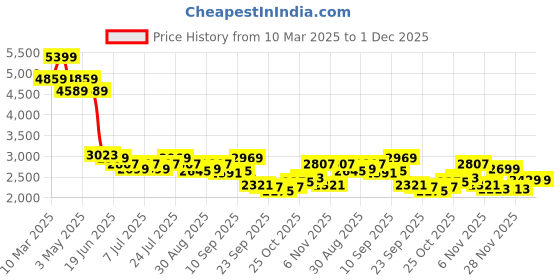 myntra.com Levis Men 512 Tapered Fit Heavy Fade Stretchable Jeans levis Price History Graph from 10 Mar 2025 to 30 Nov 2025