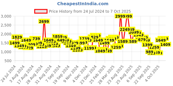 myntra.com Levis Men 512 Tapered Fit Light Fade Stretchable Jeans levis Price History Graph from 24 Jul 2024 to 4 Oct 2025