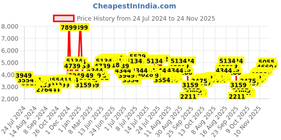 myntra.com Levis Men 512 Tapered Fit Light Fade Stretchable Jeans levis Price History Graph from 24 Jul 2024 to 24 Nov 2025