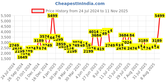 myntra.com Levis Men 512 Tapered Fit Light Fade Stretchable Jeans levis Price History Graph from 24 Jul 2024 to 11 Nov 2025